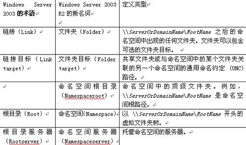 Windows 2003 Server R2DFS