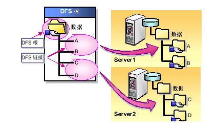 Windows 2003 Server R2DFS