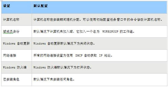 ԔWin2008ʼ΄(w)ܵđ(yng)